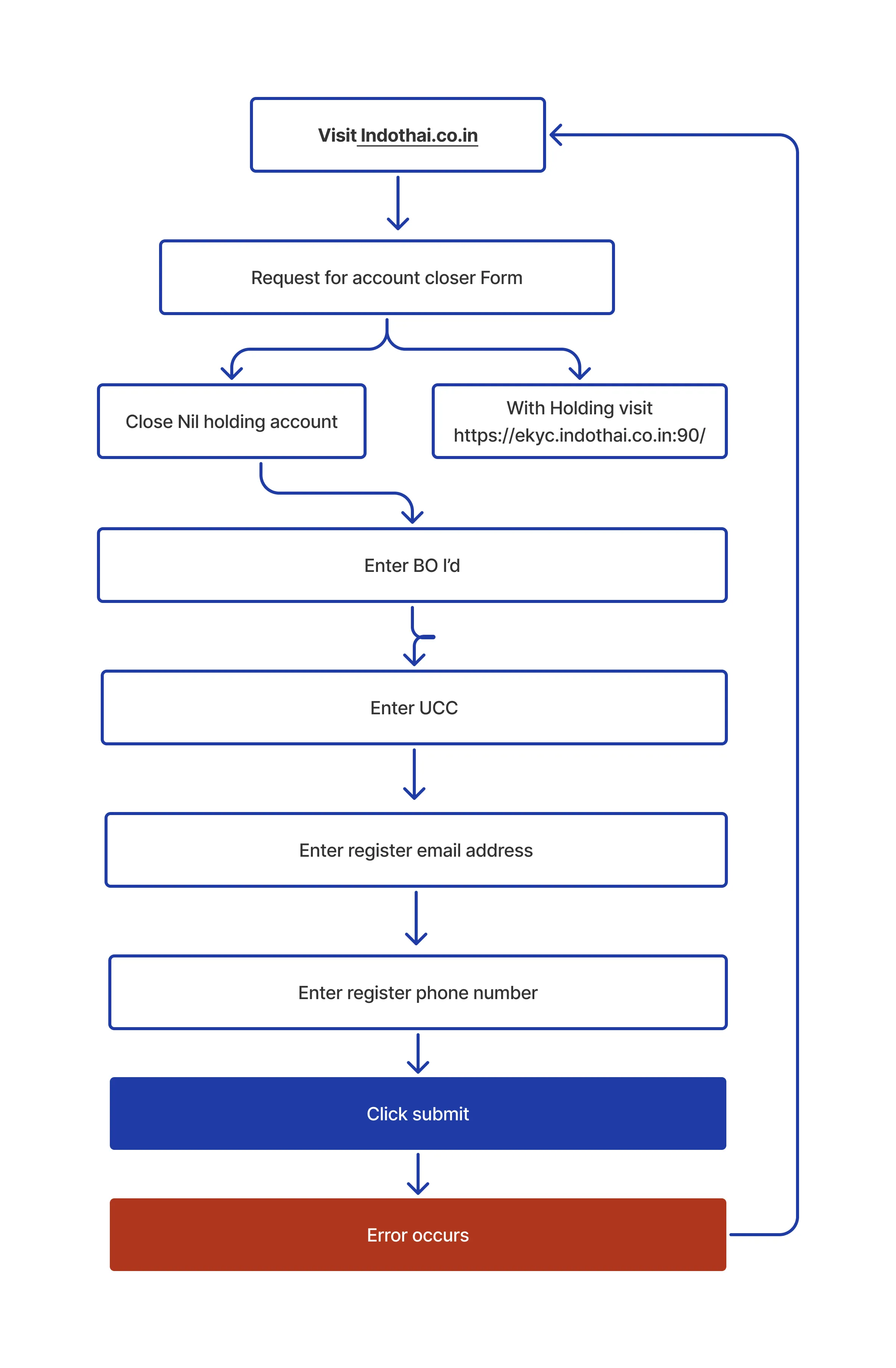 Flowchart showing IndoThai’s procedure for closing an account